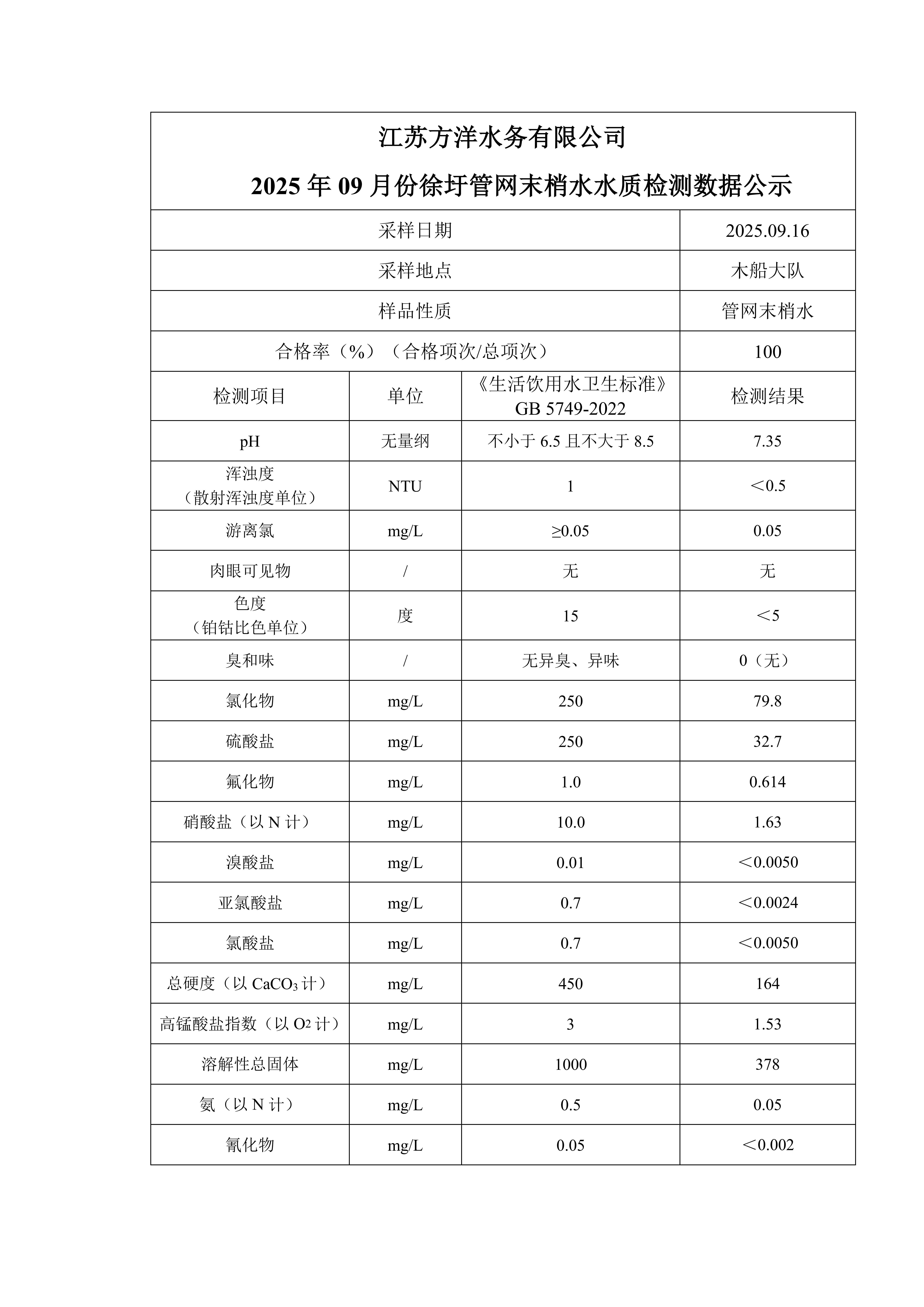 2025年9月份管網(wǎng)水月檢水質檢測數(shù)據(jù)公示表_02.png