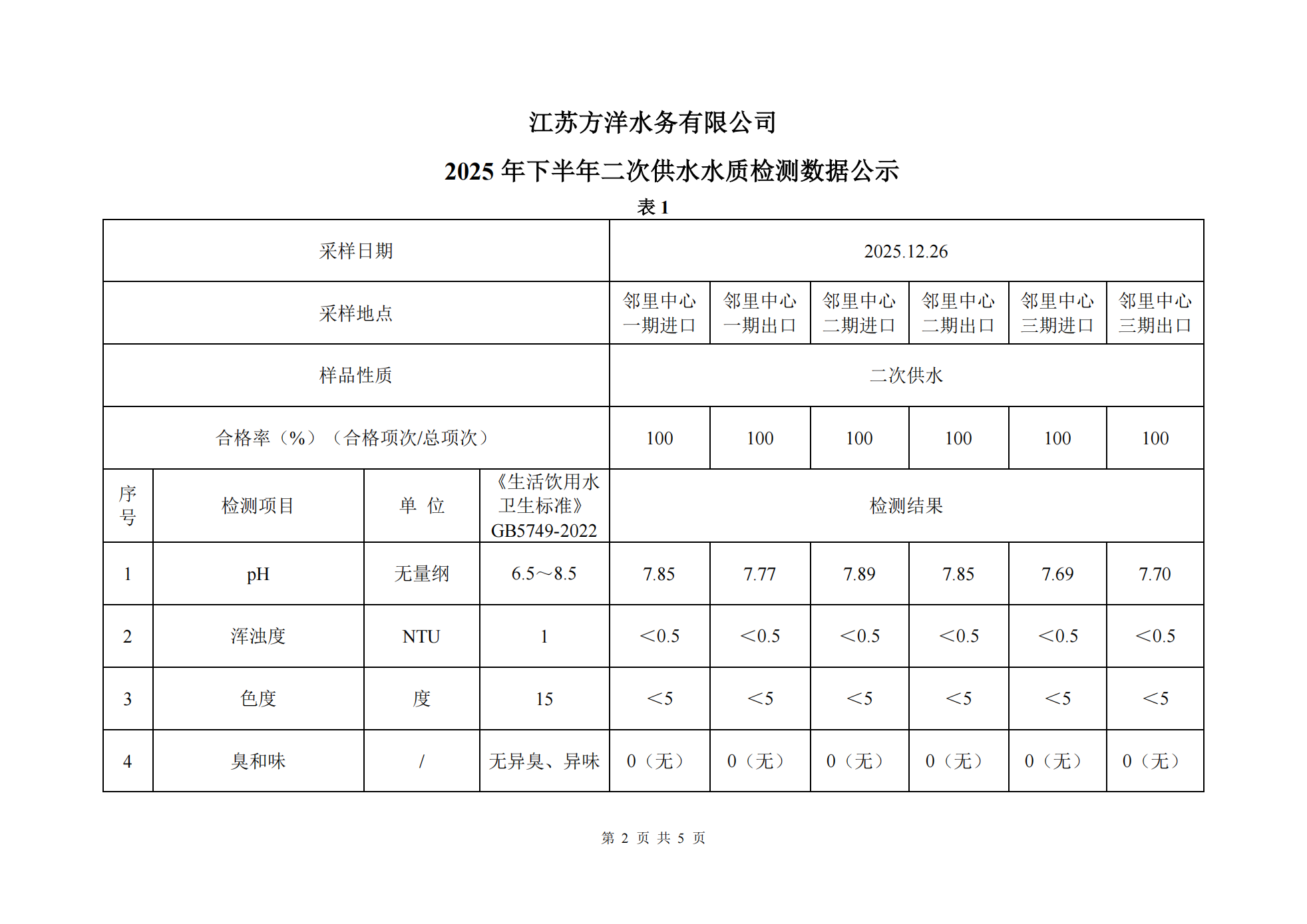 2025年下半年二次供水水質(zhì)半年檢測數(shù)據(jù)公示_02.png