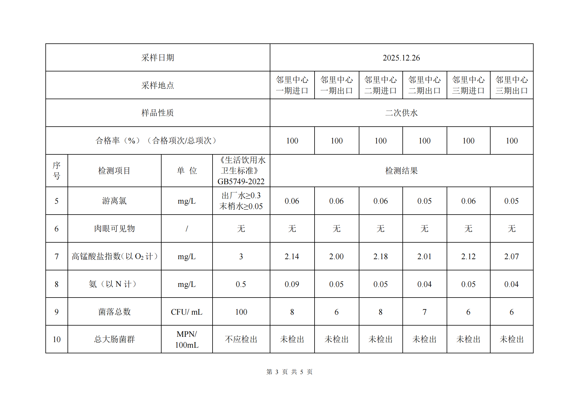 2025年下半年二次供水水質(zhì)半年檢測數(shù)據(jù)公示_03.png