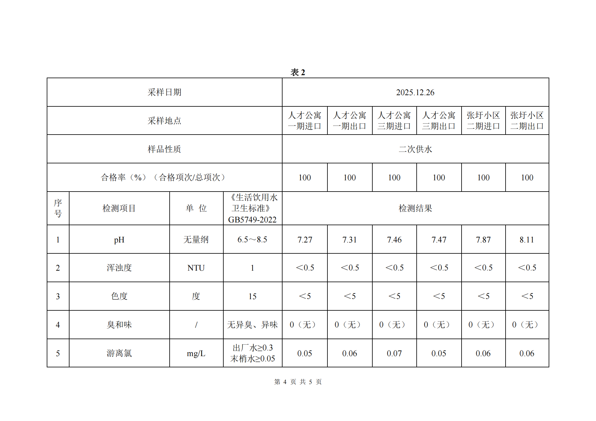 2025年下半年二次供水水質(zhì)半年檢測數(shù)據(jù)公示_04.png