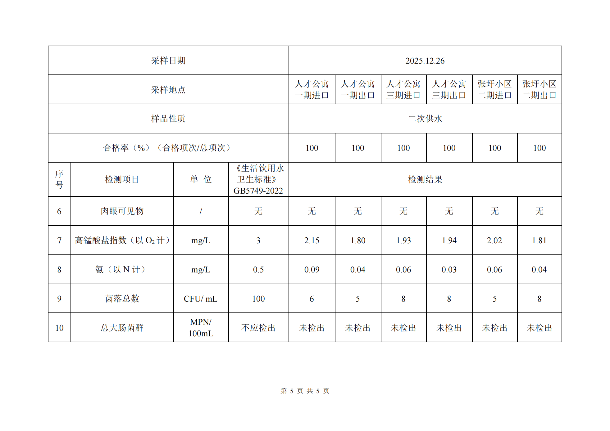 2025年下半年二次供水水質(zhì)半年檢測數(shù)據(jù)公示_05.png